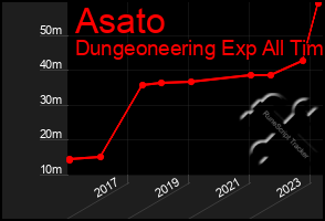 Total Graph of Asato