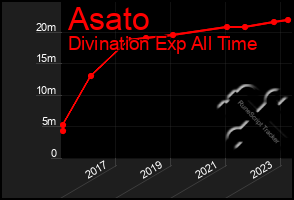 Total Graph of Asato