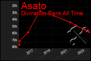 Total Graph of Asato