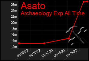 Total Graph of Asato