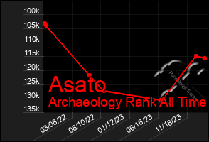 Total Graph of Asato