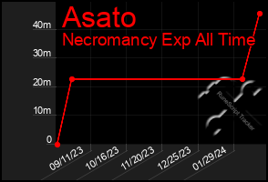 Total Graph of Asato