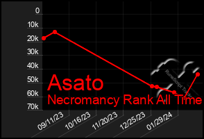 Total Graph of Asato