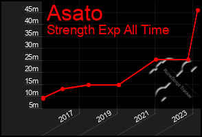 Total Graph of Asato