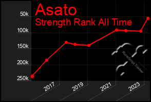 Total Graph of Asato
