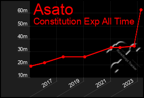 Total Graph of Asato