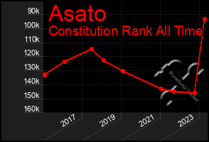 Total Graph of Asato