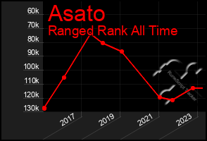 Total Graph of Asato