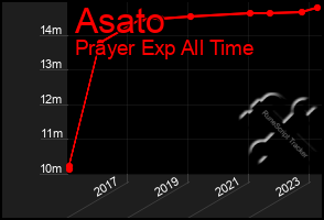 Total Graph of Asato