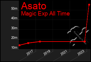 Total Graph of Asato