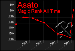 Total Graph of Asato