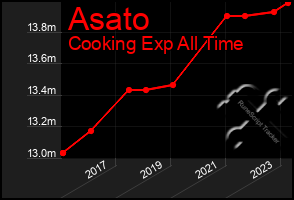 Total Graph of Asato