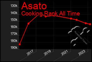 Total Graph of Asato