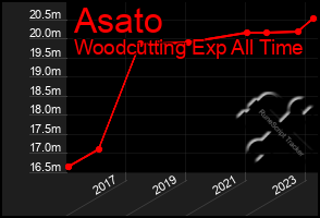 Total Graph of Asato
