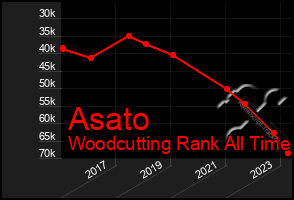 Total Graph of Asato