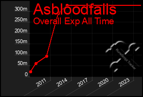 Total Graph of Asbloodfalls