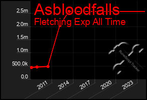 Total Graph of Asbloodfalls