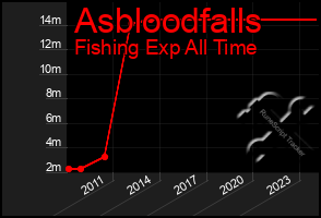 Total Graph of Asbloodfalls