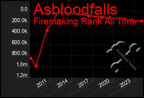 Total Graph of Asbloodfalls