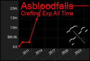 Total Graph of Asbloodfalls