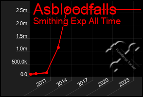 Total Graph of Asbloodfalls