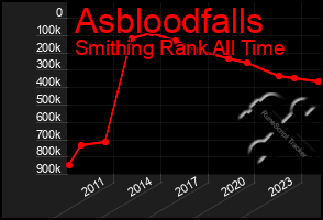 Total Graph of Asbloodfalls