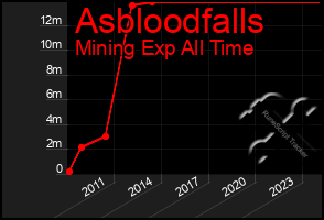 Total Graph of Asbloodfalls