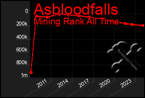 Total Graph of Asbloodfalls