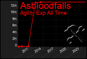 Total Graph of Asbloodfalls