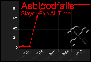 Total Graph of Asbloodfalls