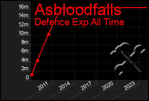 Total Graph of Asbloodfalls