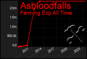 Total Graph of Asbloodfalls