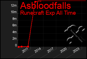 Total Graph of Asbloodfalls