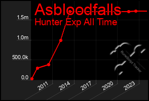 Total Graph of Asbloodfalls