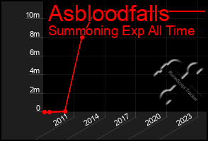 Total Graph of Asbloodfalls