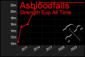 Total Graph of Asbloodfalls