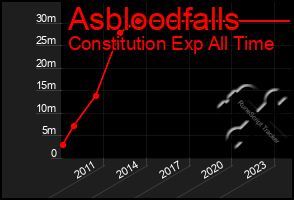 Total Graph of Asbloodfalls