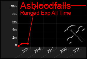 Total Graph of Asbloodfalls