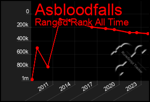 Total Graph of Asbloodfalls