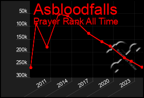 Total Graph of Asbloodfalls