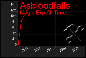 Total Graph of Asbloodfalls