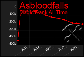 Total Graph of Asbloodfalls