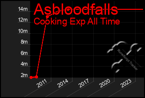 Total Graph of Asbloodfalls