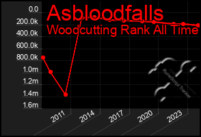 Total Graph of Asbloodfalls