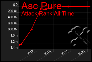 Total Graph of Asc Pure