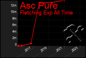 Total Graph of Asc Pure