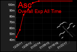 Total Graph of Asc