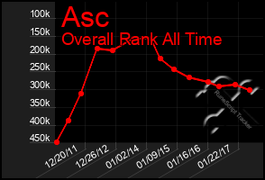 Total Graph of Asc