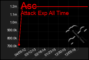 Total Graph of Asc