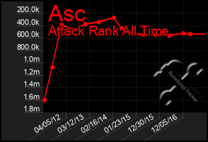 Total Graph of Asc